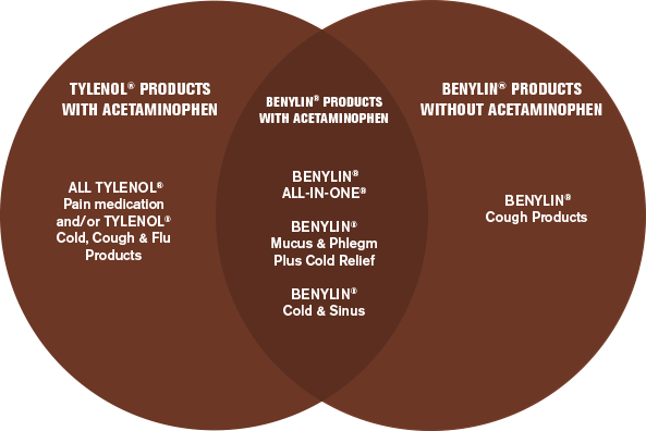 Benylin Comparison Chart For Cold & Flu Products