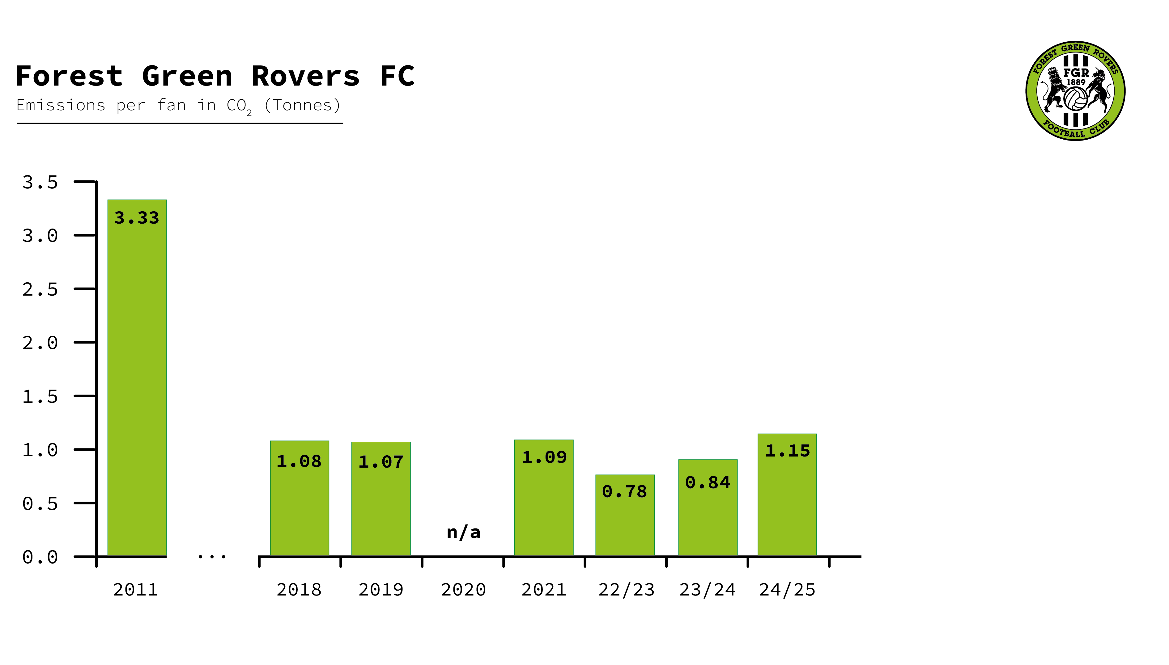 FGR Emissions per fan