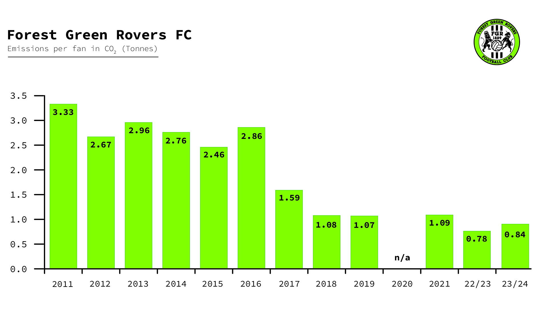 FGR Emissions per fan