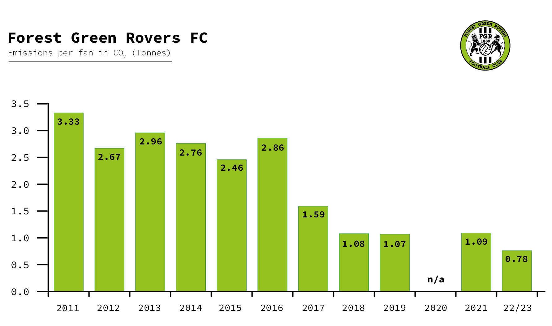 FGR Emissions per fan