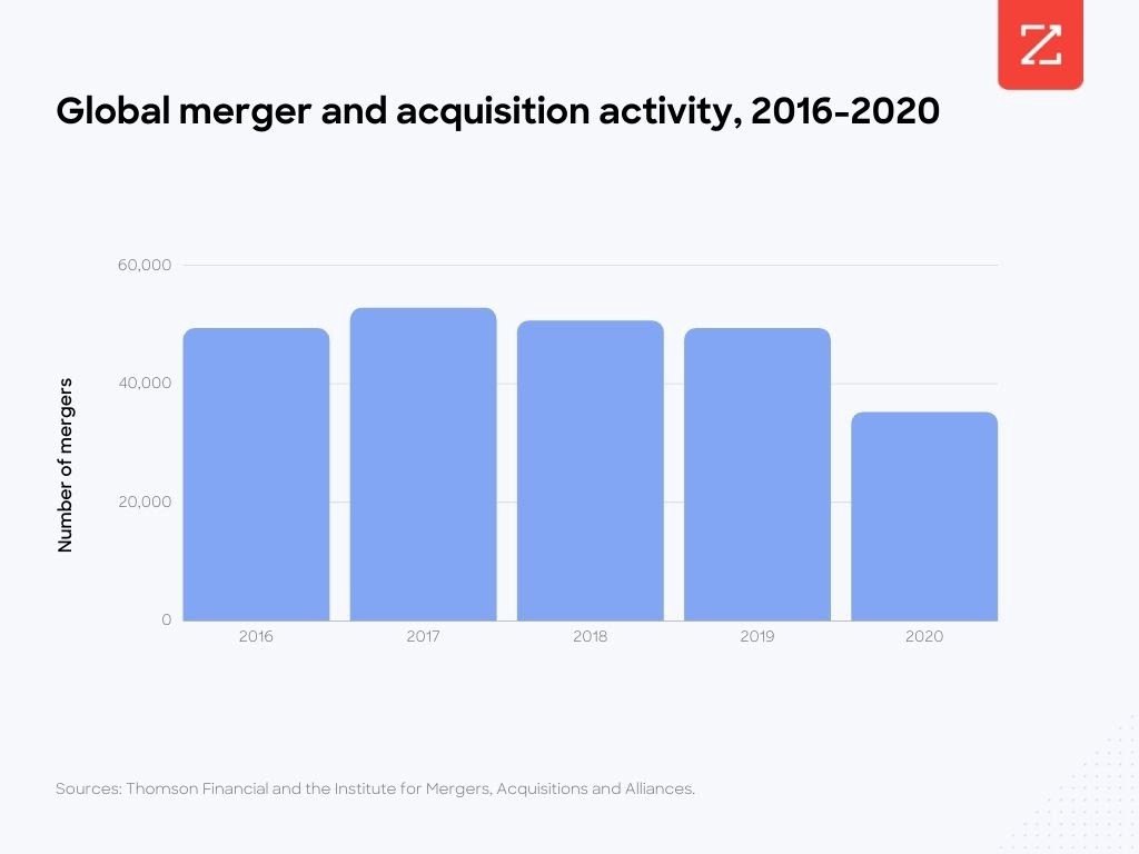 This chart shows global merger and acquisition activity from 2016 through 2020.