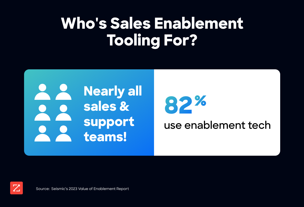 82% of sales and support teams use enablement tech