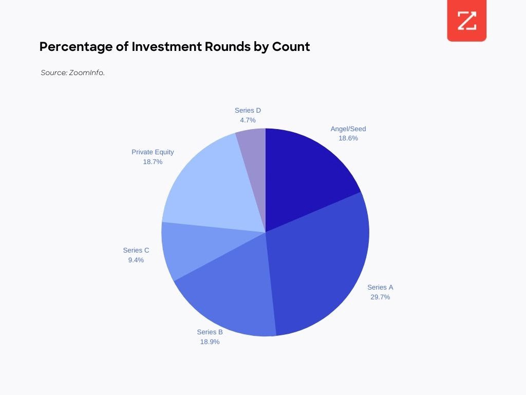 This chart shows the percentage of funding rounds by investment type.
