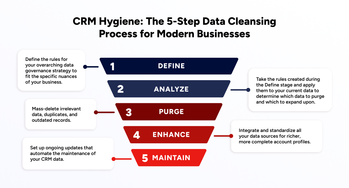 Analyze: Assessing Your CRM Data for Actionable Insights