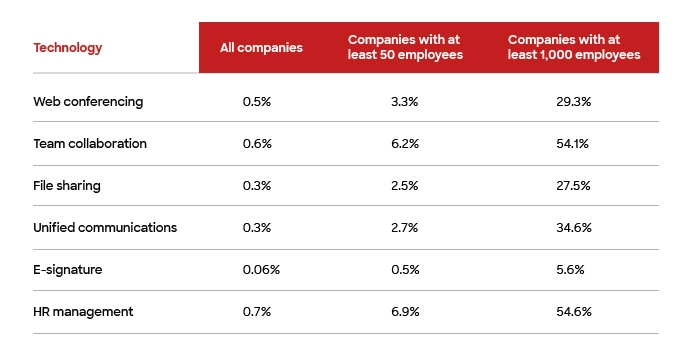 Table showing growth of several categories of work-from-home technology.