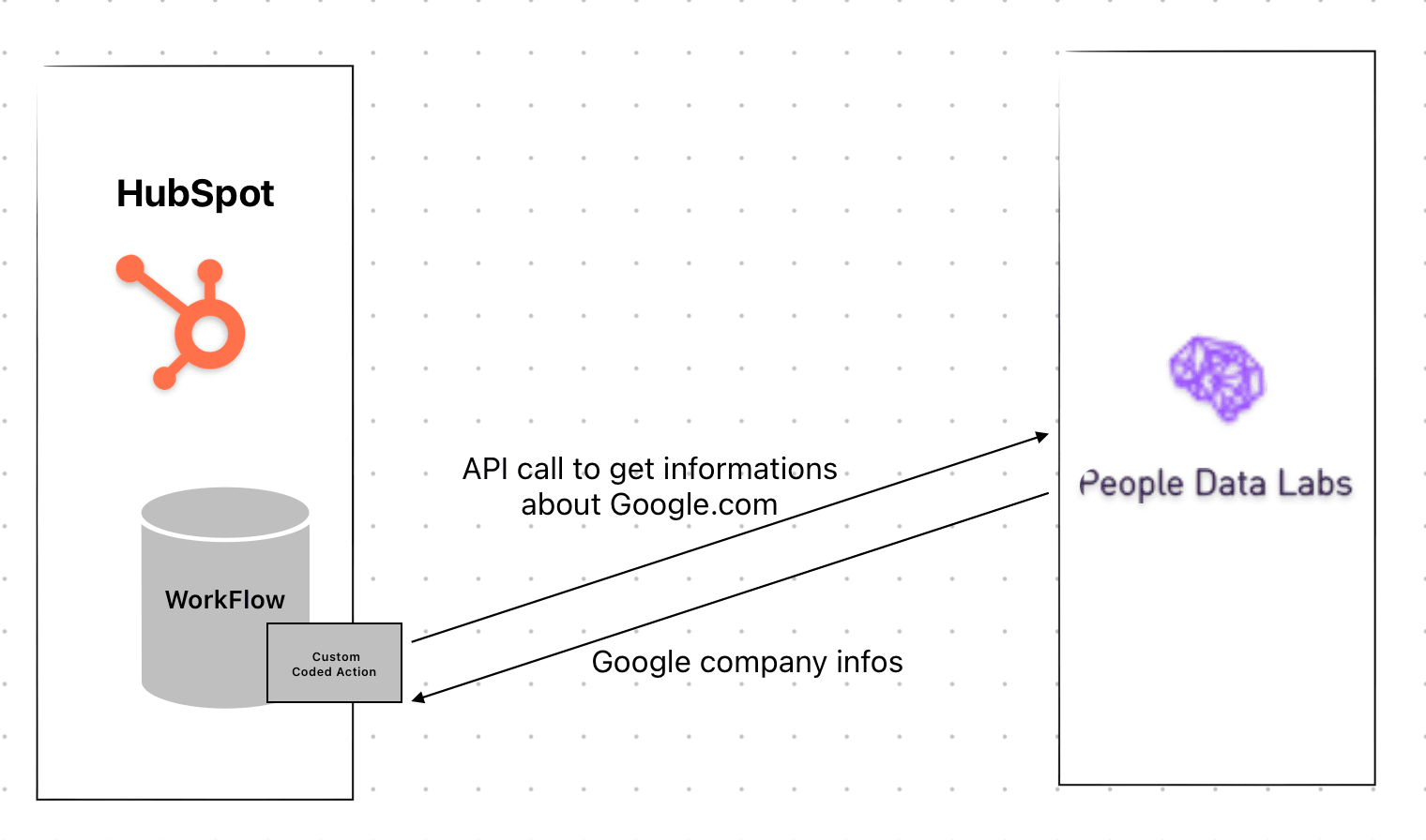 people-data-labs-integrations-16