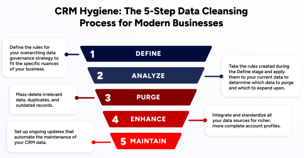 The Five Steps of Modern CRM Hygiene: Define, Analyze, Purge, Enhance, Maintain.