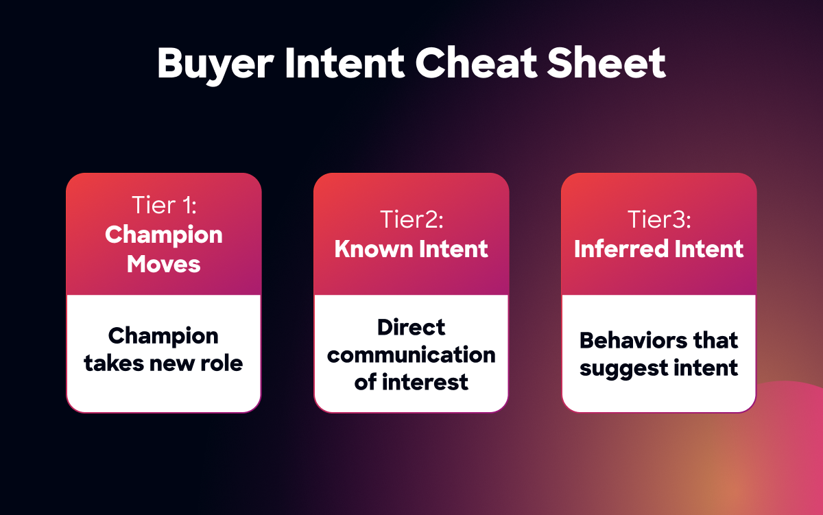 Champion Moves, Known Intent and Inferred Intent make up the 3 tiers of buyer intent data.