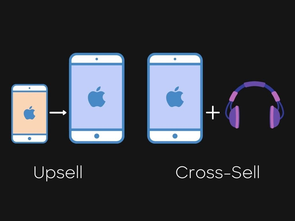 Graphic illustrating the process of cross-selling and up-selling.