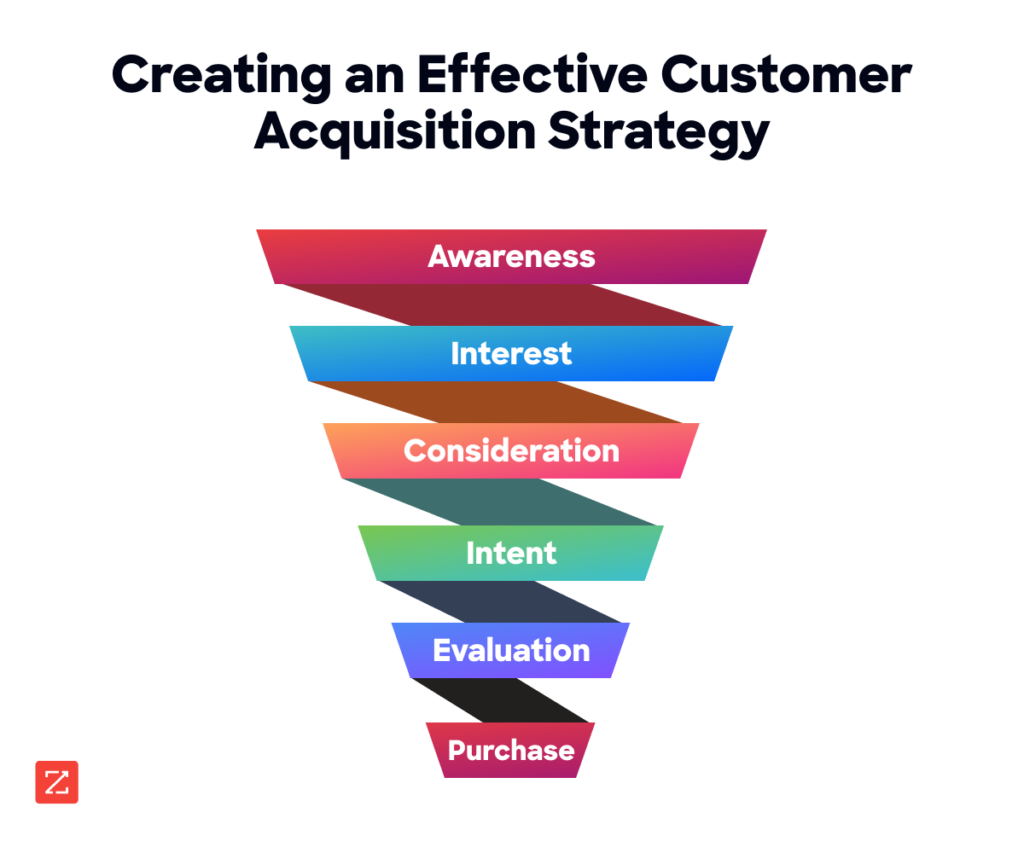An effective customer acquisition funnel involves 6 stages: awareness, interest, consideration, intent, evaluation and purchase.