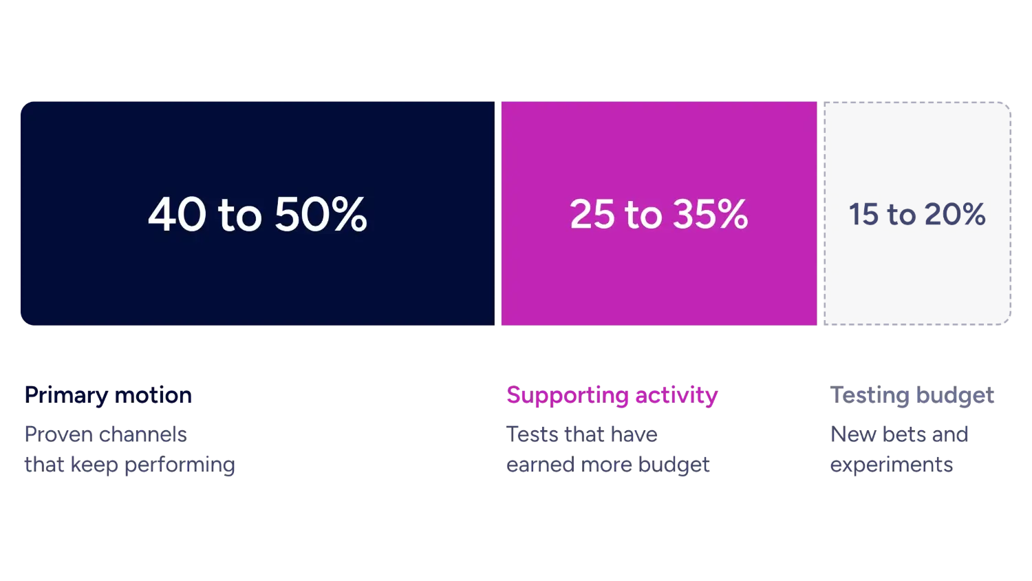 b2b-marketing-budget-split-by-primary-motion-supporting-activity-and-testing