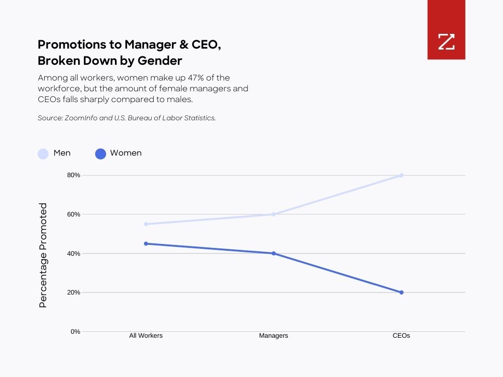 Promotions to manager and CEO broken down by gender