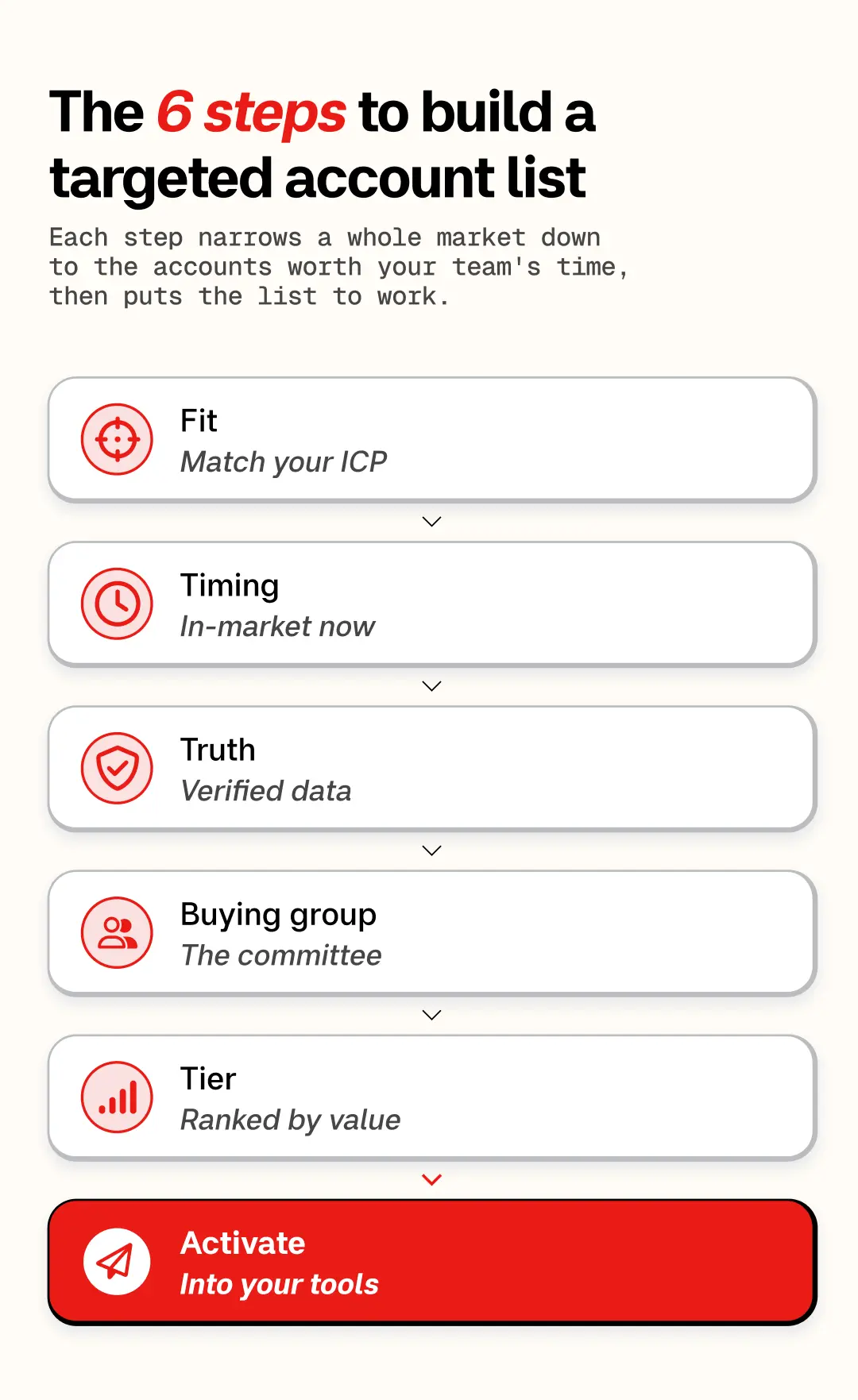 The 6 steps to build a targeted account list