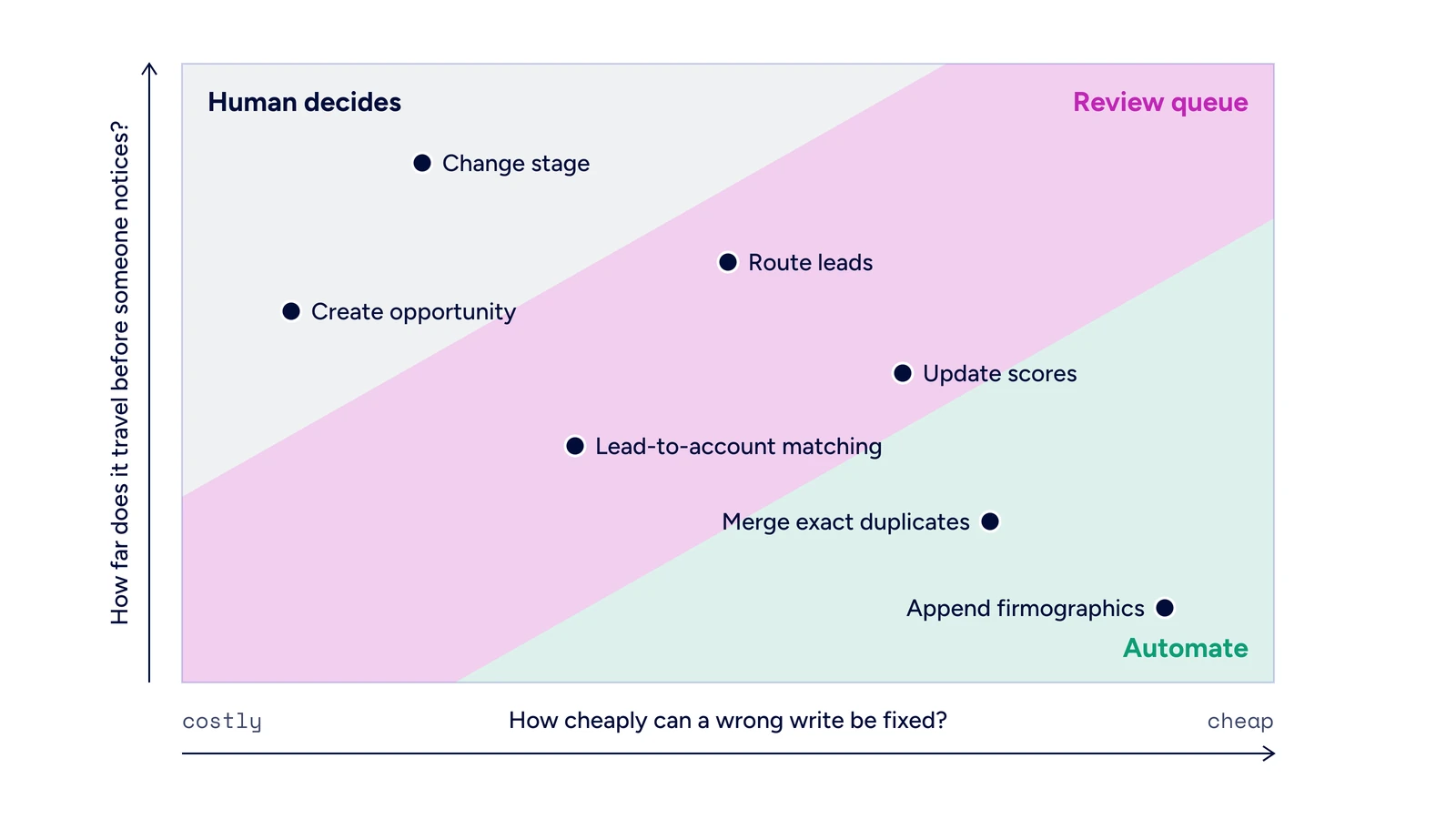CRM autonomy matrix for AI agents
