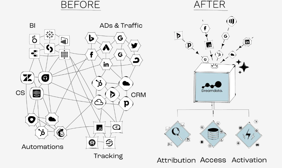bizible-vs-dreamdata-6