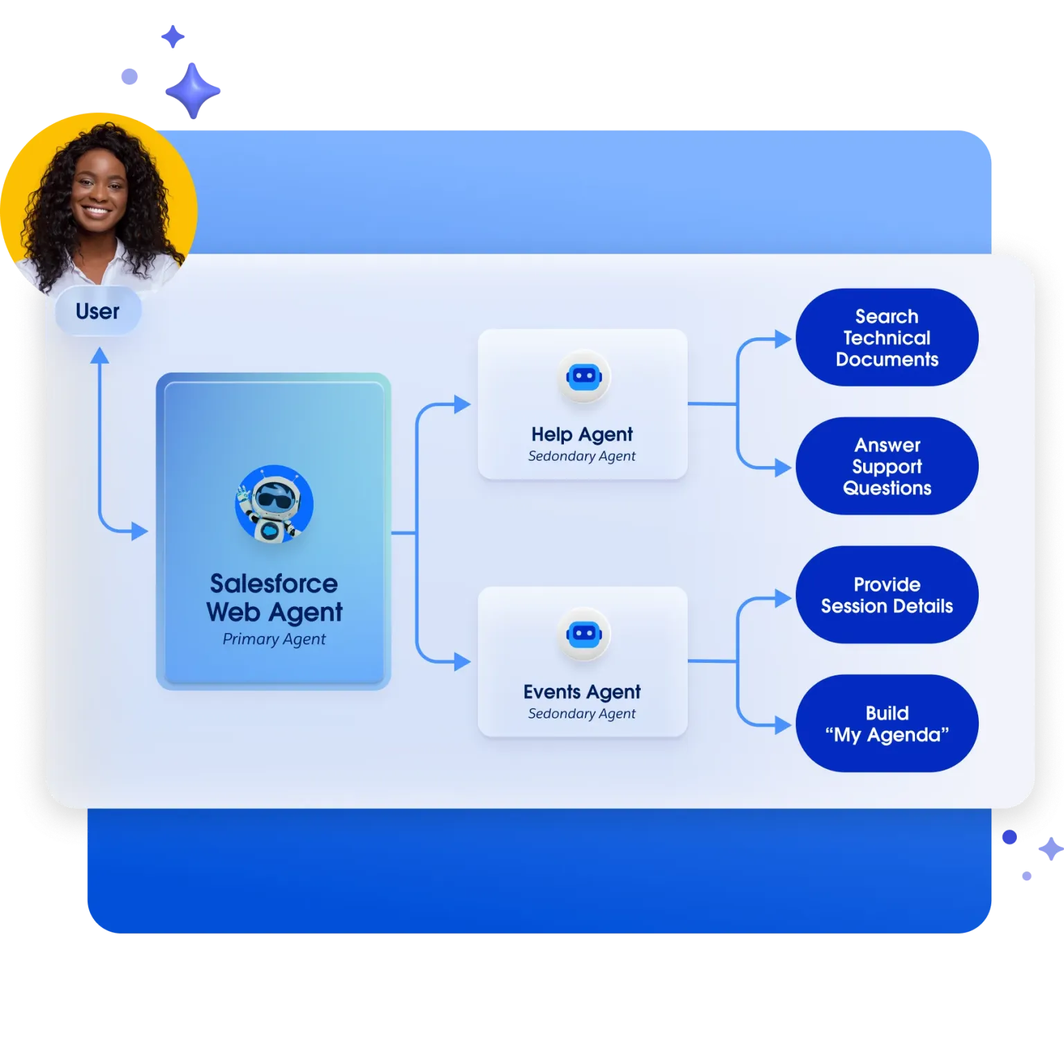 product-graphic-salesforce-multi-agent