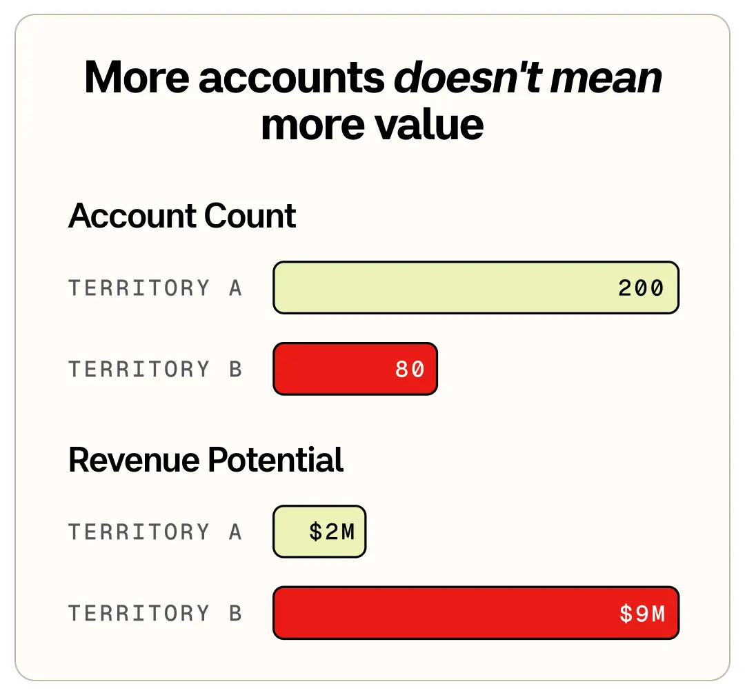More accounts doesn-t mean more value