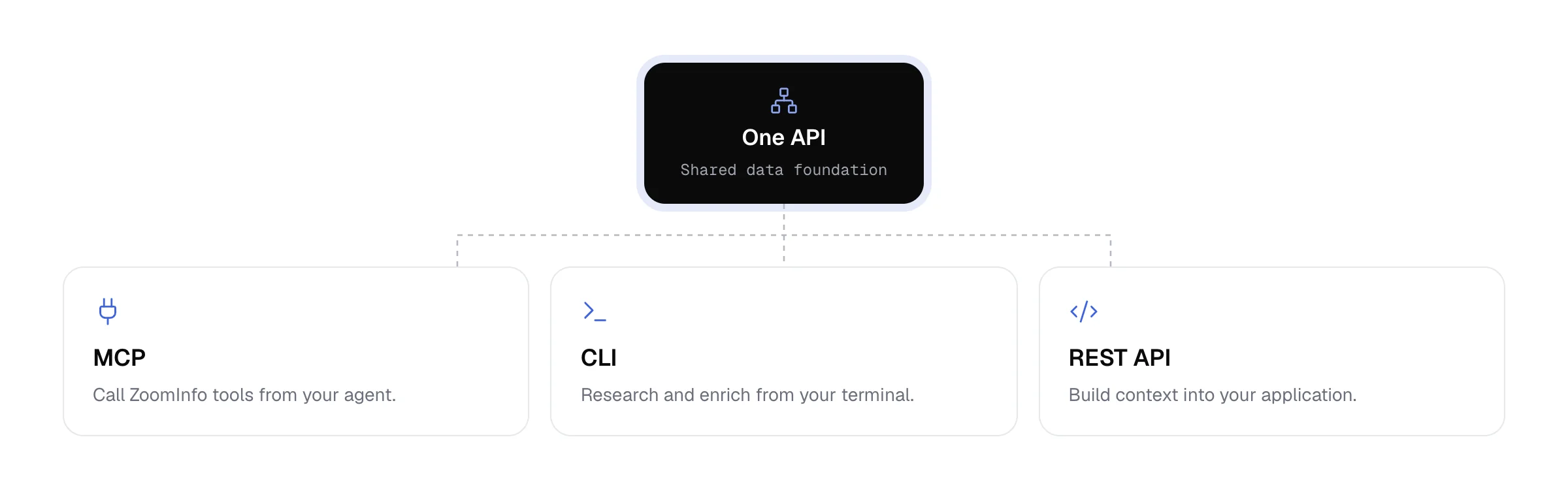 product-graphic-gtm-ai-one-api-mcp-cli-rest