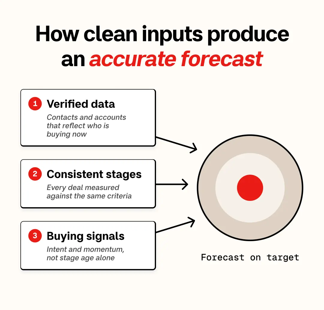 How clean inputs produce an accurate forecast