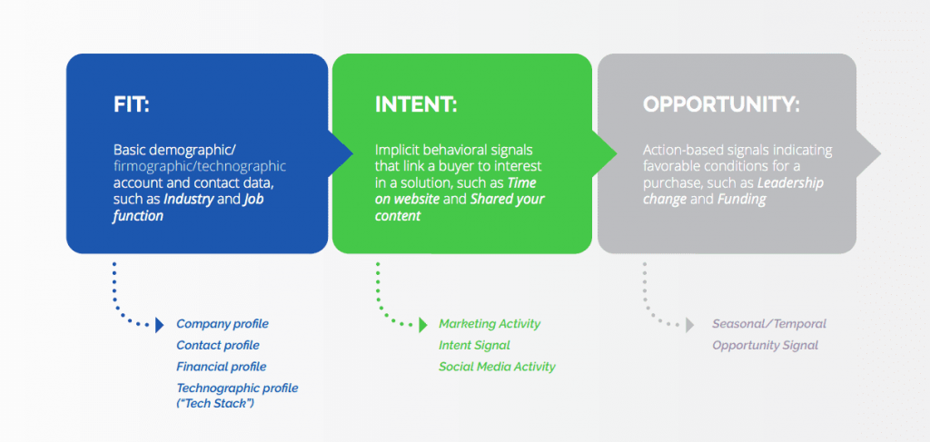 Chart displaying interaction of fit, intent, and opportunity data, elements of predictive intelligence.