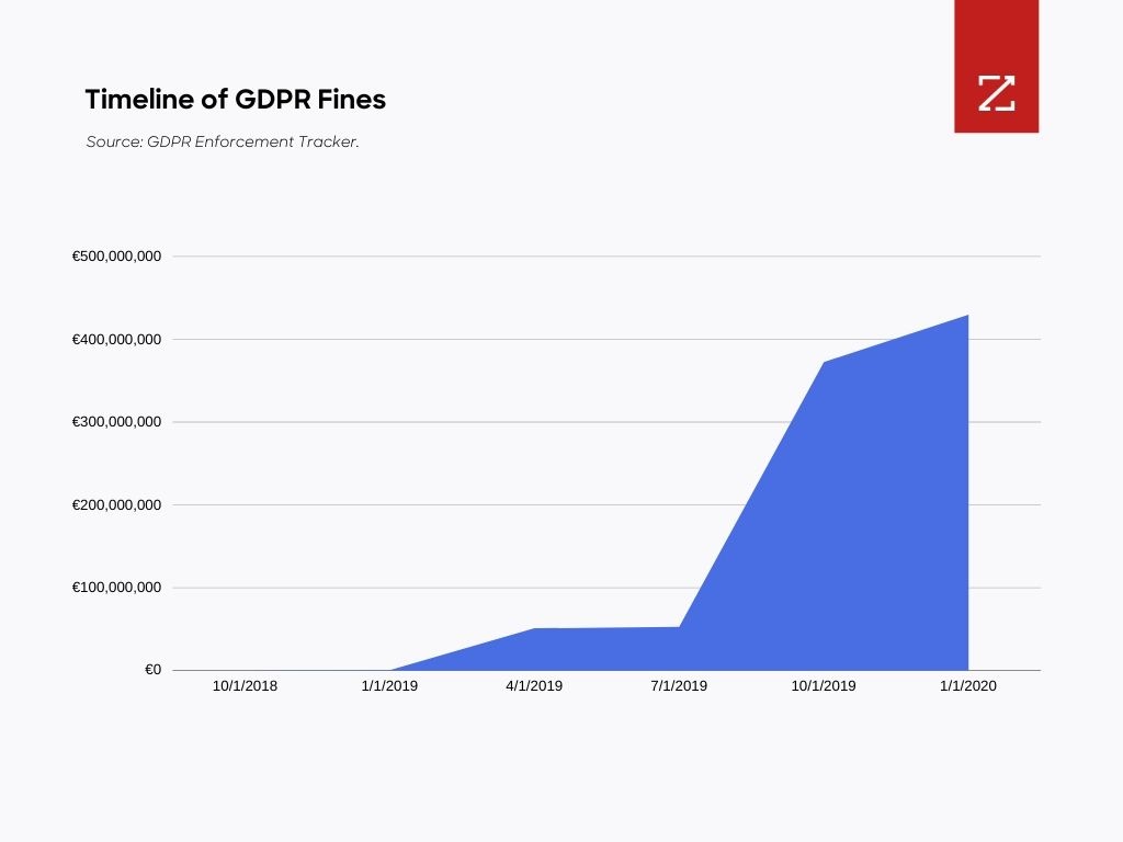 Timeline of GDPR Fines