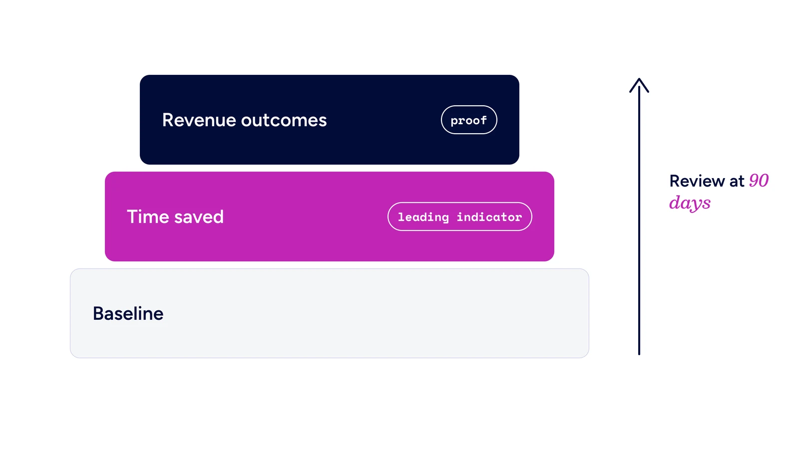 Three layers of AI marketing ROI