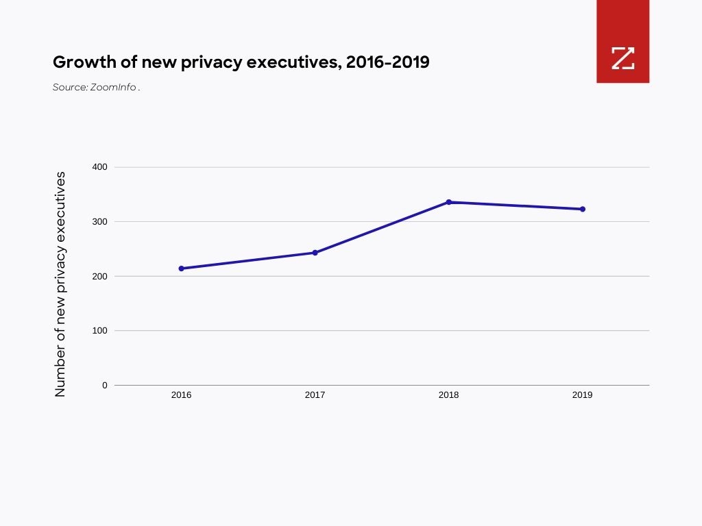 Growth of new privacy executives 2016-2019