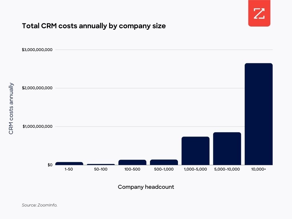 This chart shows total CRM costs annually based on company size.