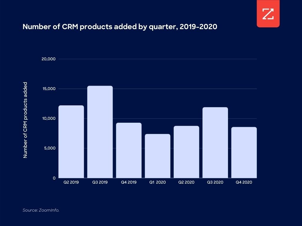 This chart shows the number of CRM products added per quarter in 2019 and 2020.
