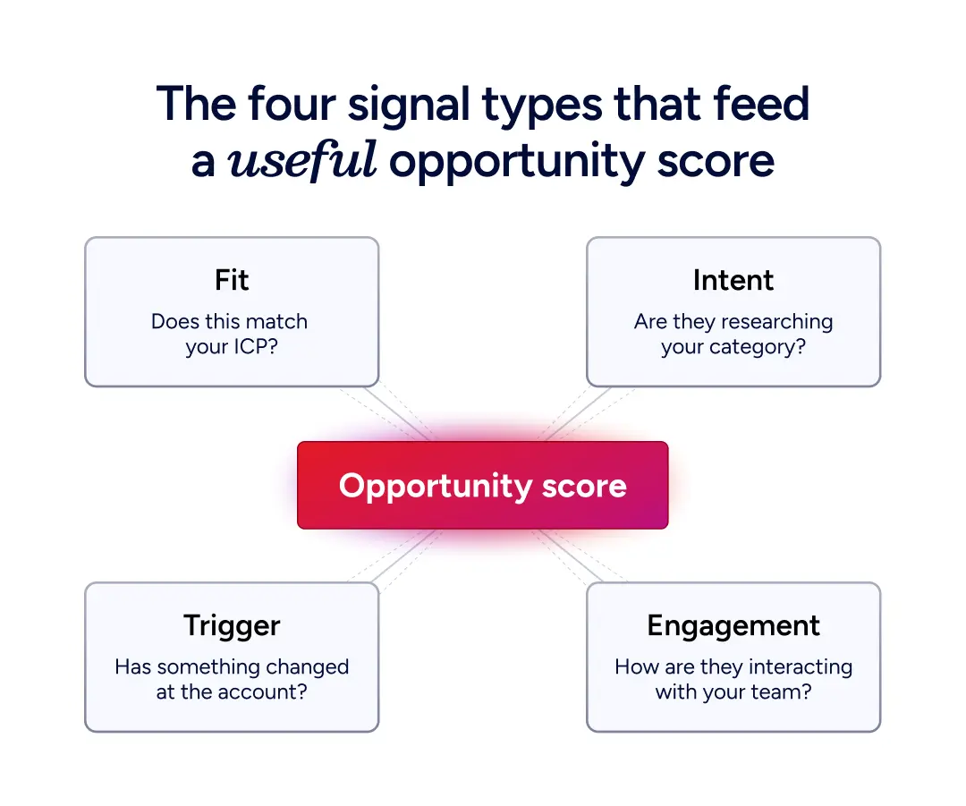 The four signal types that feed a useful opportunity score