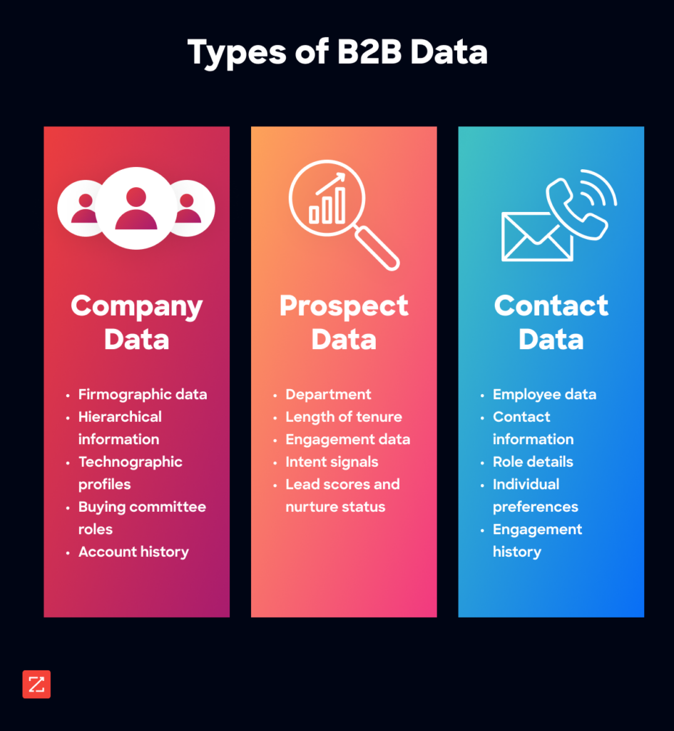 Graphic format of the above bullet points for each B2B data type: company data, prospect data, and contact data