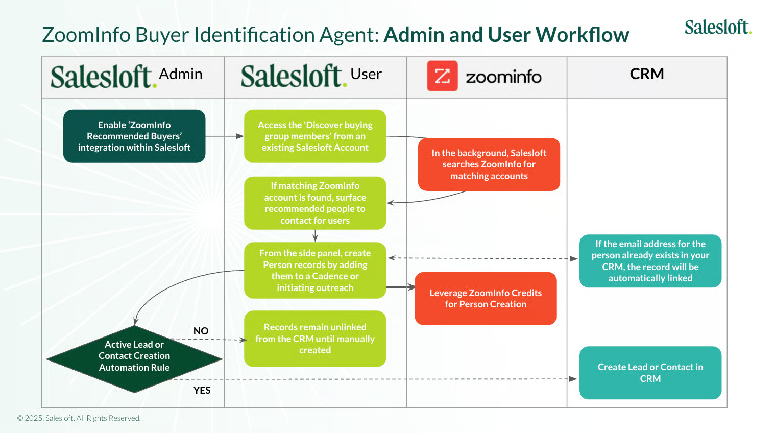 salesloft-integrations-3
