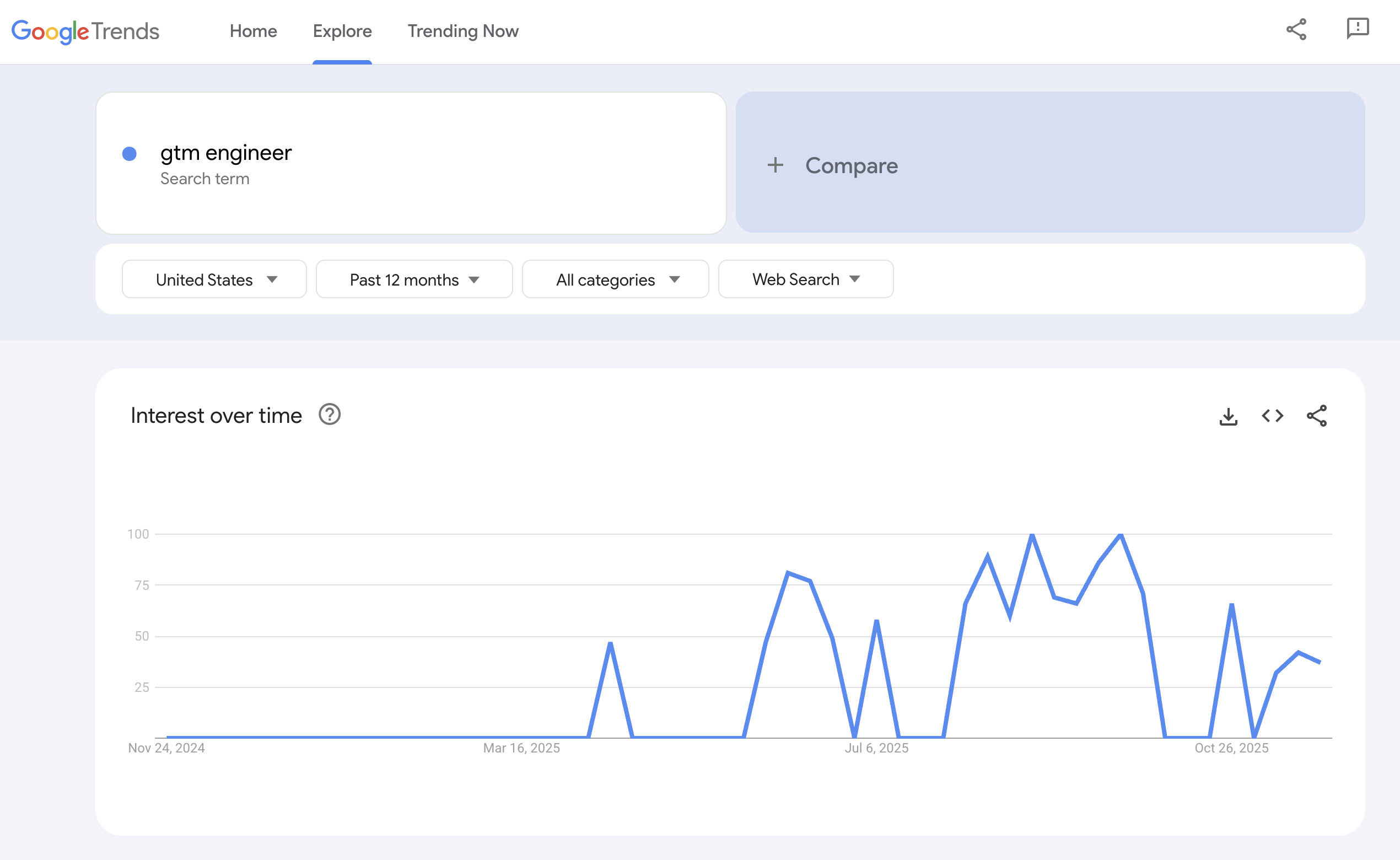 gtm-engineering-google-trends-data-april-2025