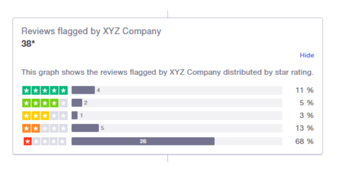 Screenshot of a Trustpilot review scheme.