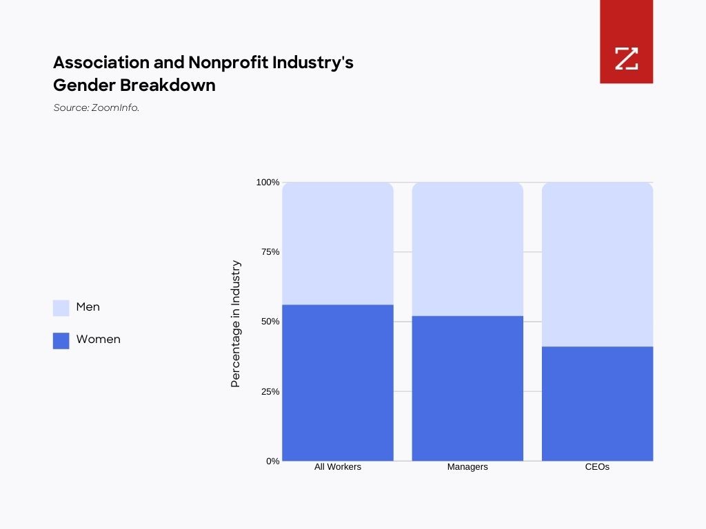 Women in the Workforce by Industry
