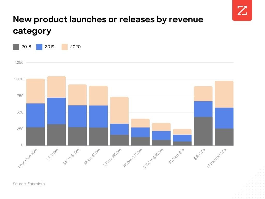 This chart compares new product launches by company revenue buckets from 2018 to 2020.