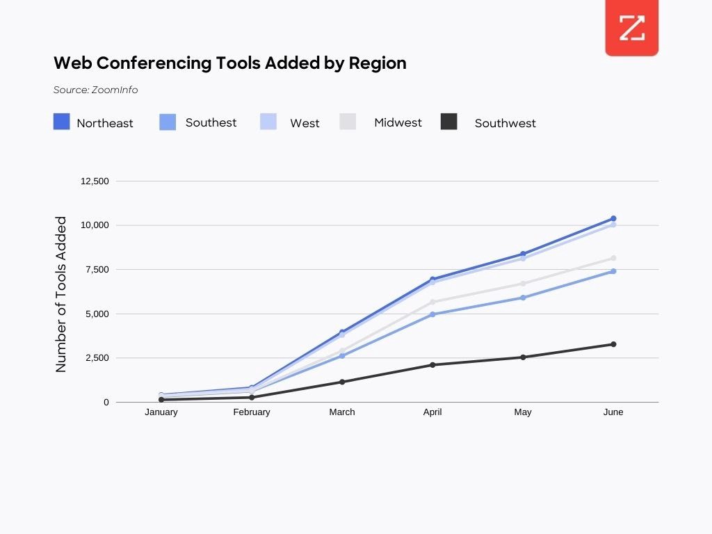 Graph showing rise in tech adoption across U.S. regions. Northeast spikes the sharpest.