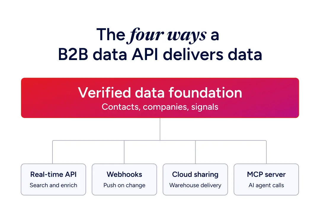 The four ways a B2B data API delivers data