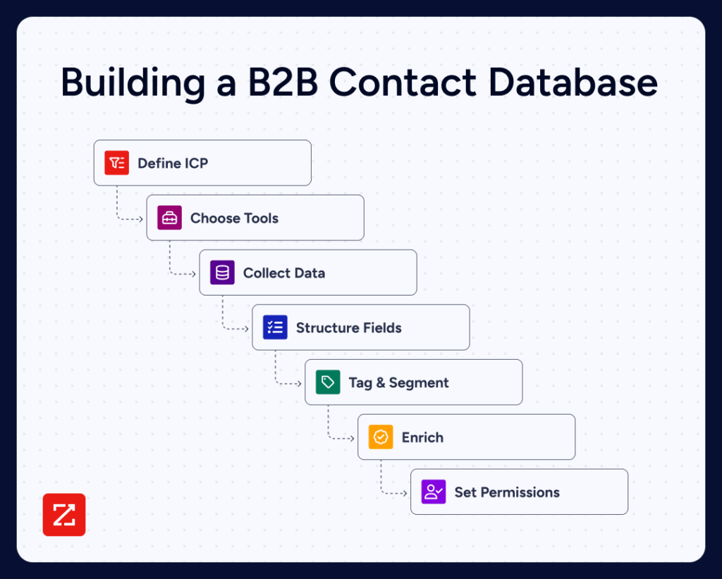 Step by Step Guide to Building a B2B Contact Database.