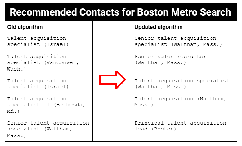Table showing the difference between the new & old intent algorithm.