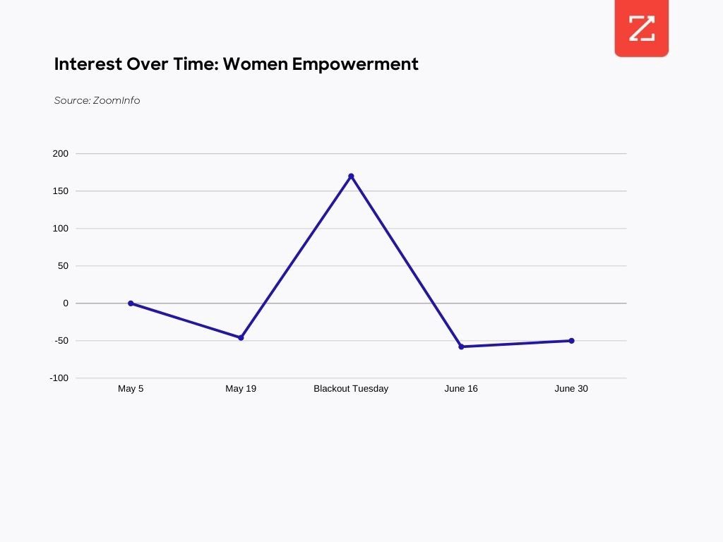 Chart shows interest in women empowerment between May 5-June 30, 2020.