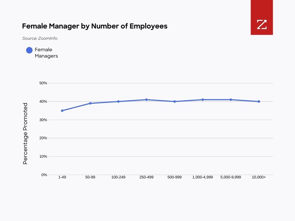 Line Graph - Female Managers by Number of Employees