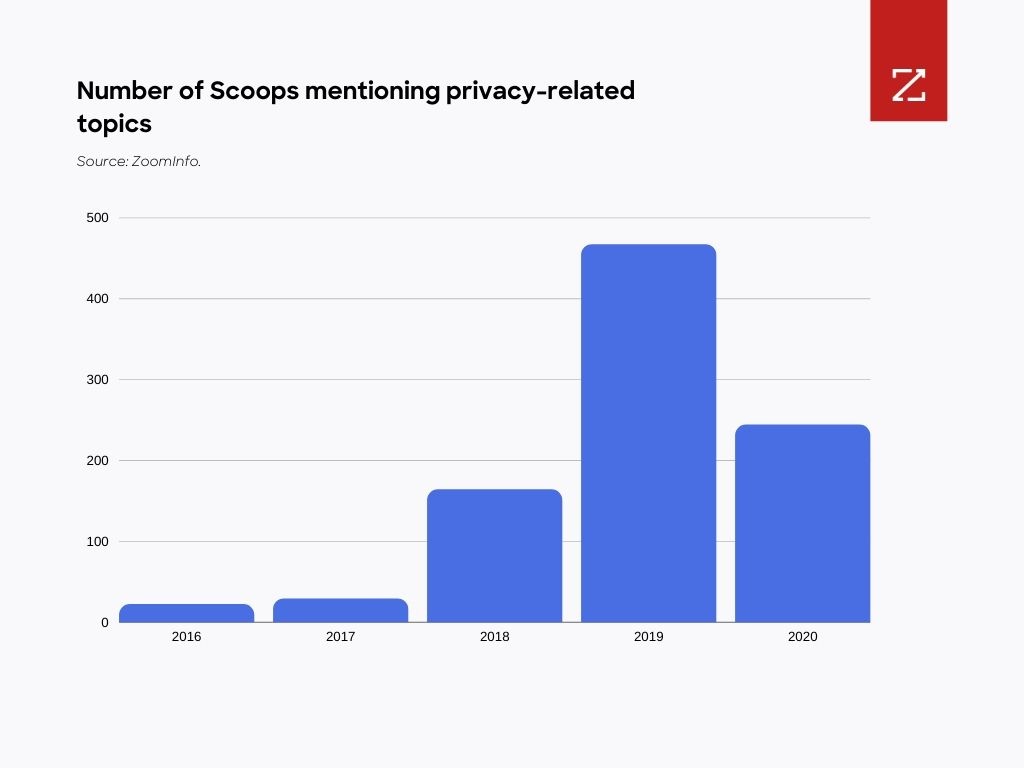 Number of scoops mentioning privacy-related topics