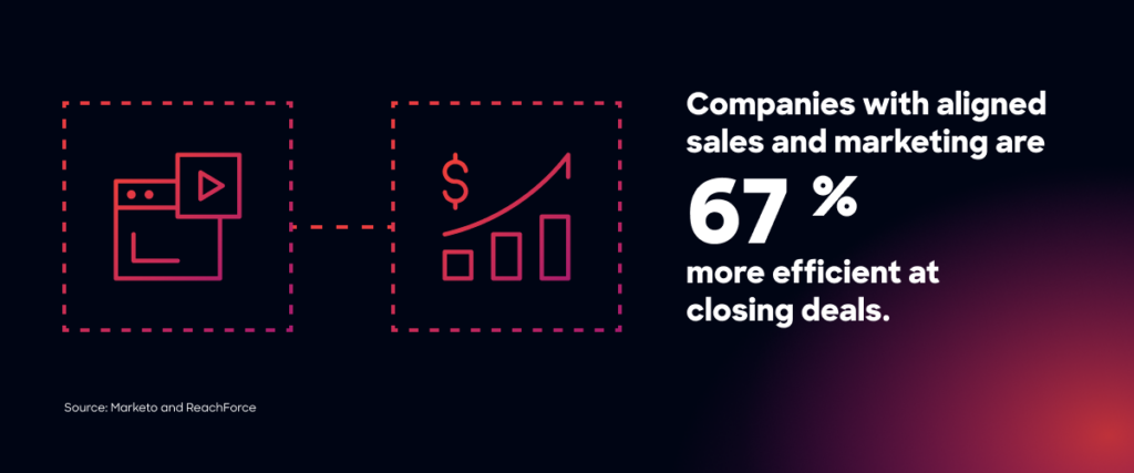 Companies with aligned sales and marketing are 67% more efficient at closing deals.