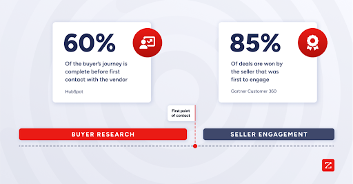 Visual showing that 85% of deals are won by the seller who is first to engage, per Gartner data.