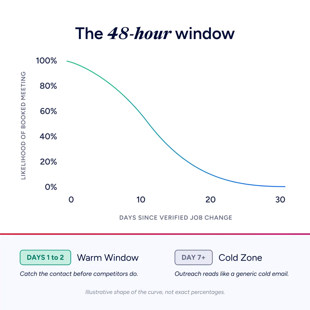 The 48-hour window