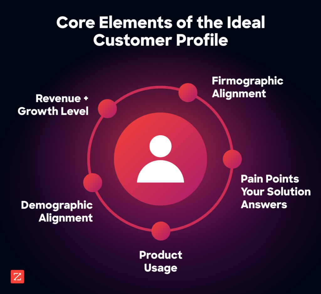 Core Elements of the Ideal Customer Profile