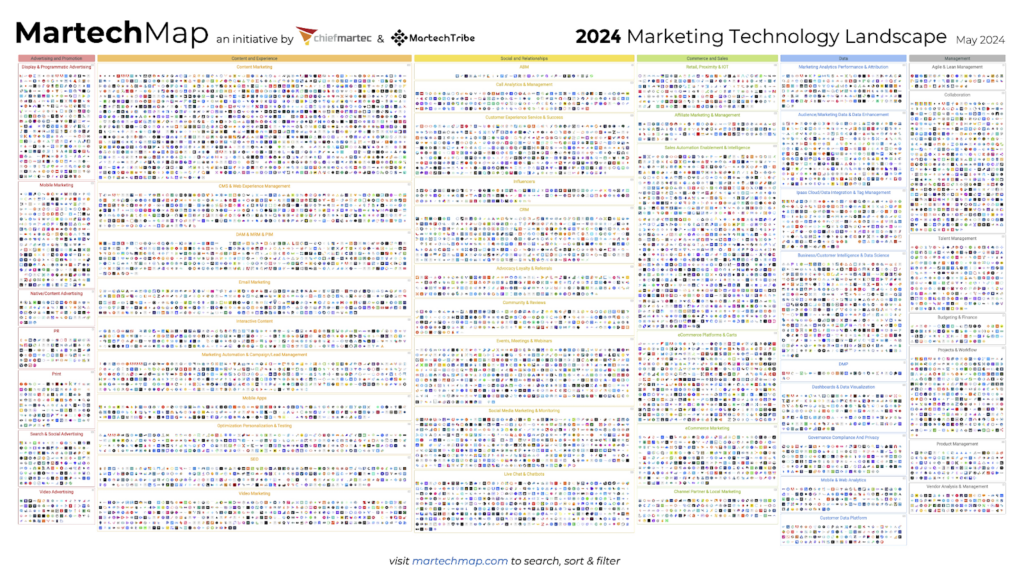 The 2024 edition of the Marketing Technology Landscape by Scott Brinker tracks more than 14,000 companies.