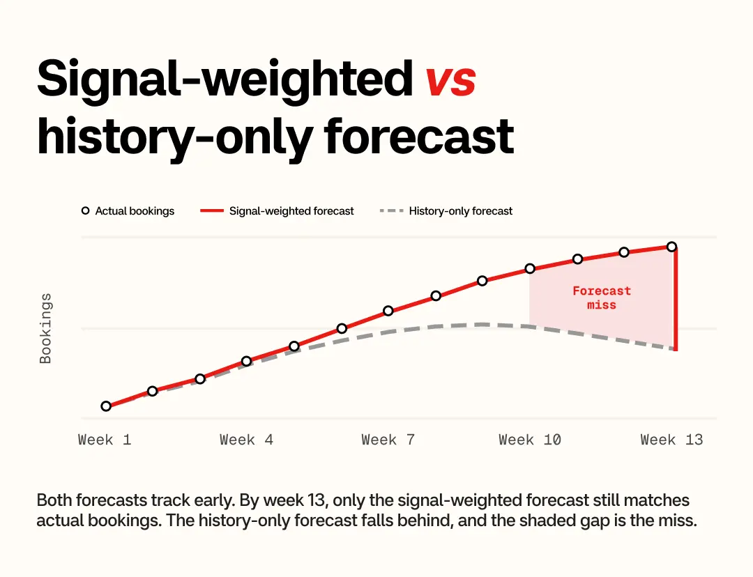 Signal-weighted vs history-only forecast