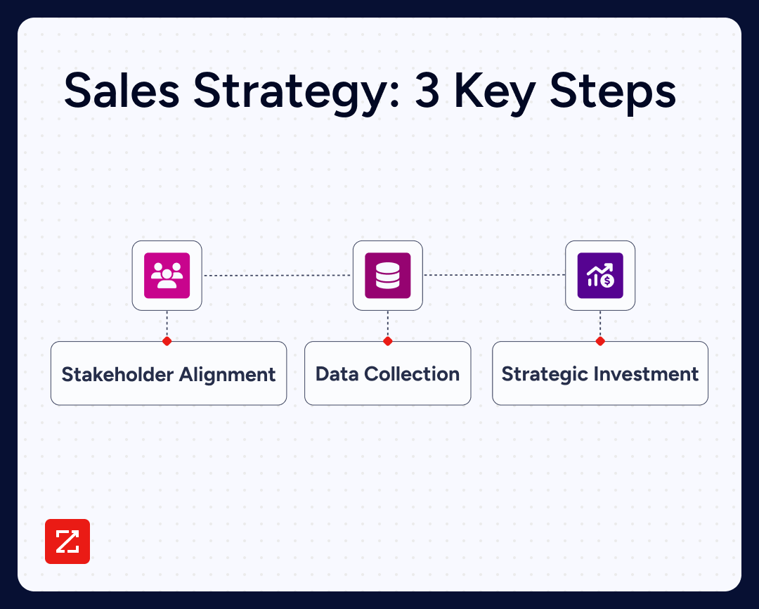 Sales Strategy 101 The Ultimate Guide